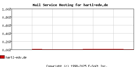 hartl-edv.de MX Hosting Market Share Graph