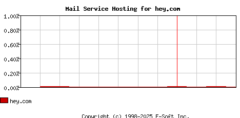 hey.com MX Hosting Market Share Graph