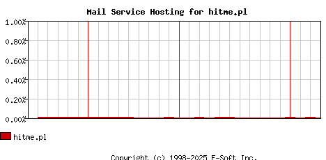 hitme.pl MX Hosting Market Share Graph