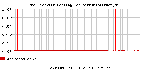 hieriminternet.de MX Hosting Market Share Graph