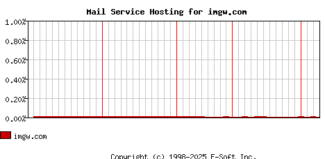 imgw.com MX Hosting Market Share Graph