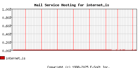 internet.is MX Hosting Market Share Graph