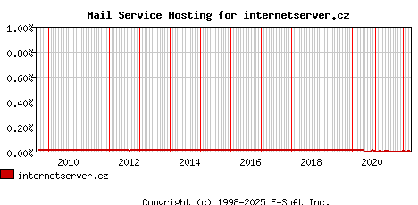 internetserver.cz MX Hosting Market Share Graph