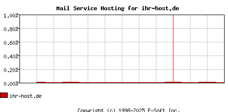 ihr-host.de MX Hosting Market Share Graph