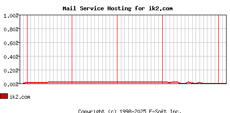 ik2.com MX Hosting Market Share Graph