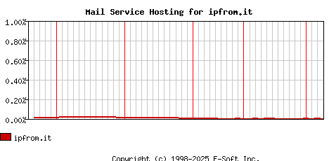 ipfrom.it MX Hosting Market Share Graph