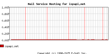 ispapi.net MX Hosting Market Share Graph