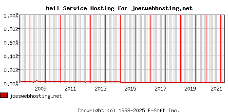 joeswebhosting.net MX Hosting Market Share Graph