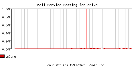 oml.ru MX Hosting Market Share Graph