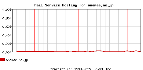 onamae.ne.jp MX Hosting Market Share Graph