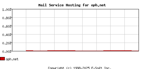oph.net MX Hosting Market Share Graph