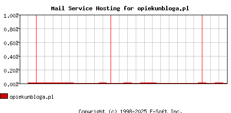 opiekunbloga.pl MX Hosting Market Share Graph