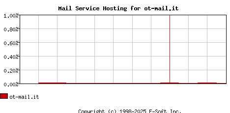 ot-mail.it MX Hosting Market Share Graph