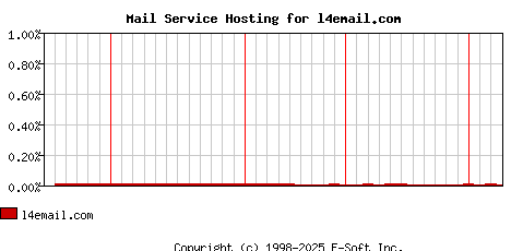 l4email.com MX Hosting Market Share Graph