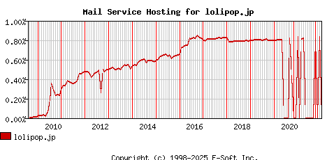 lolipop.jp MX Hosting Market Share Graph