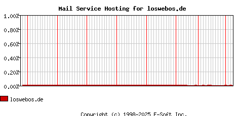 loswebos.de MX Hosting Market Share Graph
