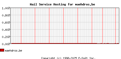 maehdros.be MX Hosting Market Share Graph