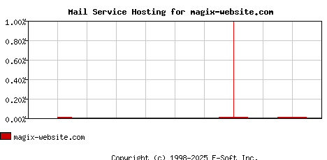 magix-website.com MX Hosting Market Share Graph