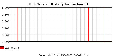 mailmox.it MX Hosting Market Share Graph