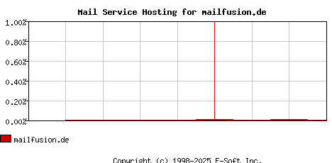 mailfusion.de MX Hosting Market Share Graph