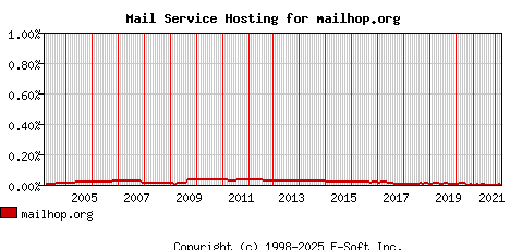 mailhop.org MX Hosting Market Share Graph