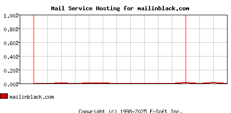 mailinblack.com MX Hosting Market Share Graph