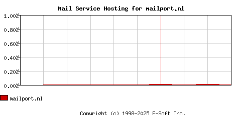 mailport.nl MX Hosting Market Share Graph