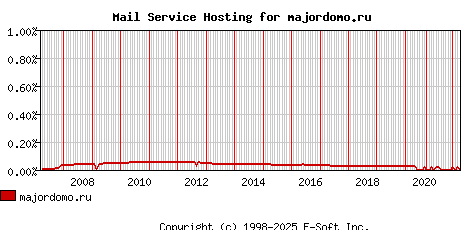 majordomo.ru MX Hosting Market Share Graph