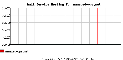 managed-vps.net MX Hosting Market Share Graph