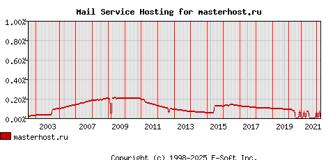 masterhost.ru MX Hosting Market Share Graph