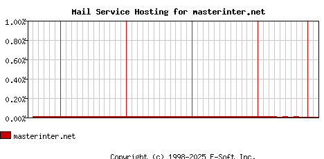 masterinter.net MX Hosting Market Share Graph