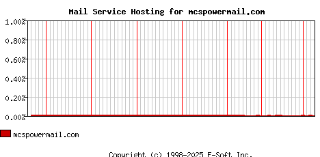 mcspowermail.com MX Hosting Market Share Graph