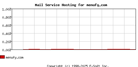 menufy.com MX Hosting Market Share Graph