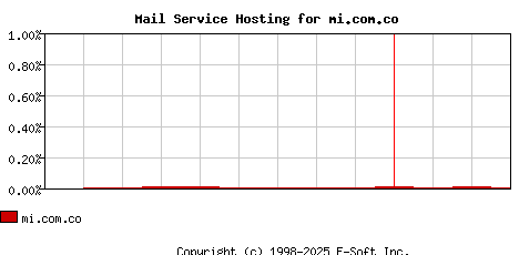 mi.com.co MX Hosting Market Share Graph