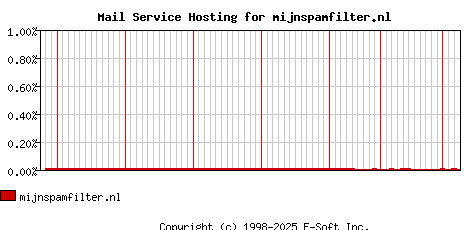 mijnspamfilter.nl MX Hosting Market Share Graph