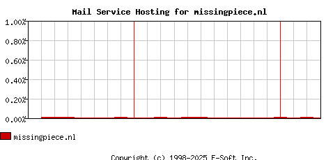 missingpiece.nl MX Hosting Market Share Graph