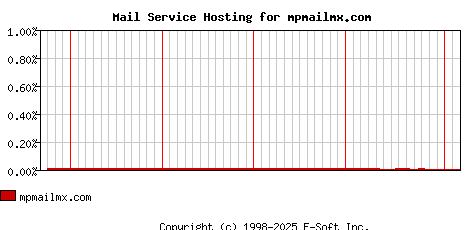 mpmailmx.com MX Hosting Market Share Graph