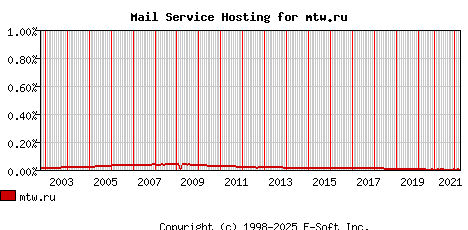 mtw.ru MX Hosting Market Share Graph