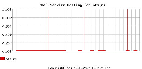 mts.rs MX Hosting Market Share Graph