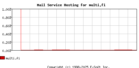 multi.fi MX Hosting Market Share Graph