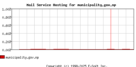 municipality.gov.np MX Hosting Market Share Graph
