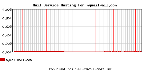 mymailwall.com MX Hosting Market Share Graph