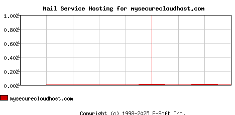 mysecurecloudhost.com MX Hosting Market Share Graph