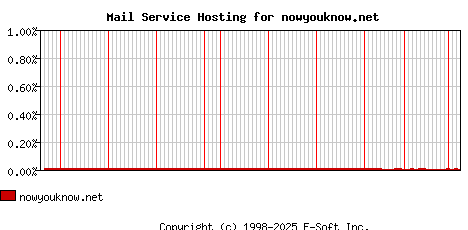 nowyouknow.net MX Hosting Market Share Graph