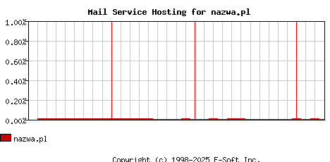 nazwa.pl MX Hosting Market Share Graph