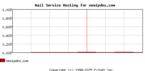 newipdns.com MX Hosting Market Share Graph