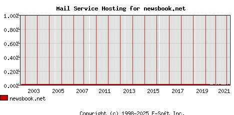 newsbook.net MX Hosting Market Share Graph