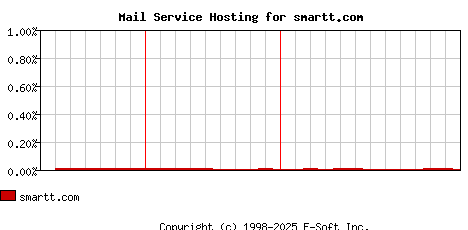 smartt.com MX Hosting Market Share Graph