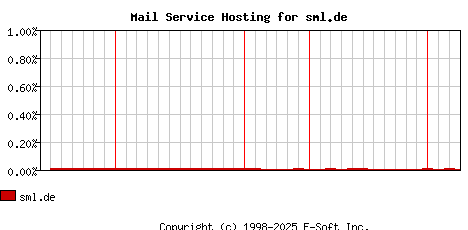 sml.de MX Hosting Market Share Graph