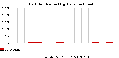 soverin.net MX Hosting Market Share Graph
